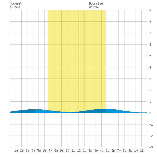 Forge Pond tide chart for Sunday, November 10, 2024
