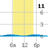 Forge Pond tide chart for Monday, November 11, 2024