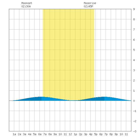 Forge Pond tide chart for Tuesday, November 12, 2024