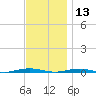 Forge Pond tide chart for Wednesday, November 13, 2024