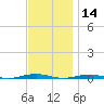 Forge Pond tide chart for Thursday, November 14, 2024