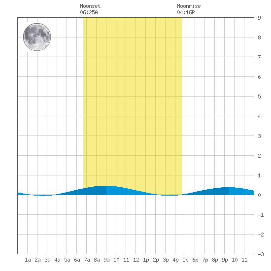 Forge Pond tide chart for Friday, November 15, 2024