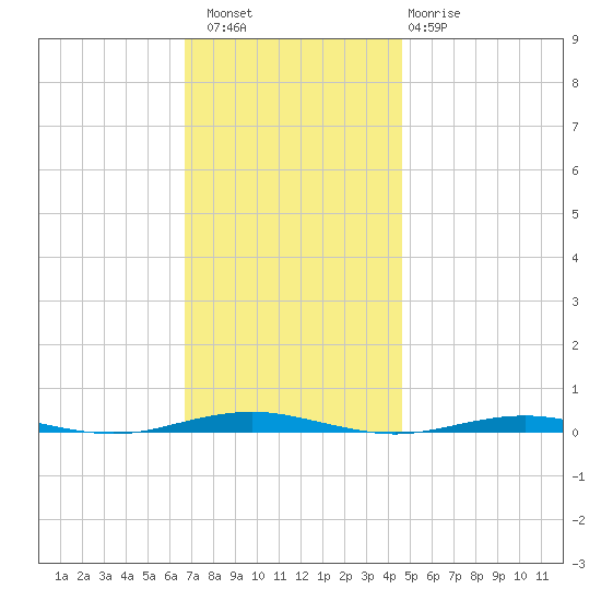 Forge Pond tide chart for Saturday, November 16, 2024