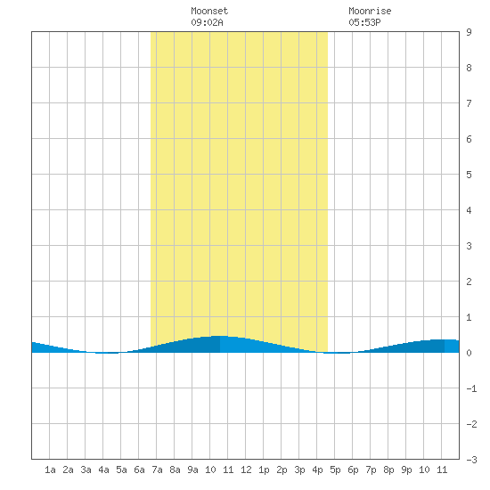 Forge Pond tide chart for Sunday, November 17, 2024