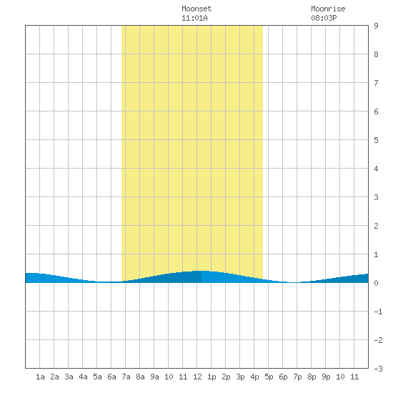 Forge Pond tide chart for Tuesday, November 19, 2024