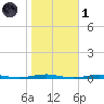 Forge Pond tide chart for Friday, November 1, 2024