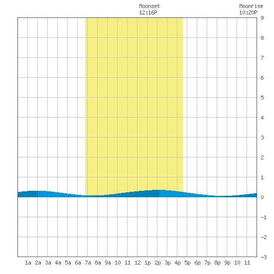Forge Pond tide chart for Thursday, November 21, 2024