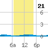 Forge Pond tide chart for Thursday, November 21, 2024
