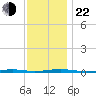 Forge Pond tide chart for Friday, November 22, 2024