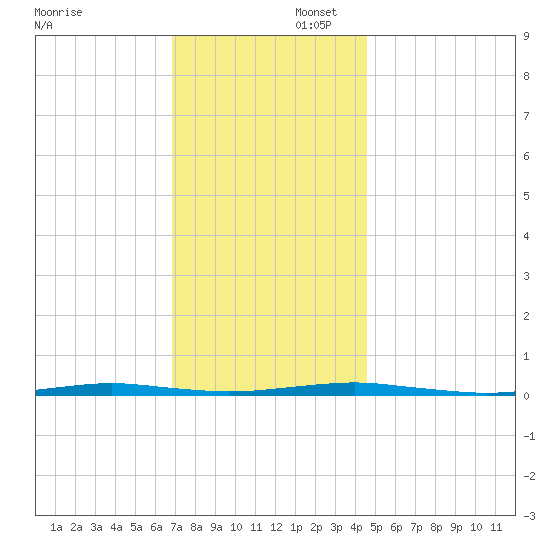 Forge Pond tide chart for Saturday, November 23, 2024