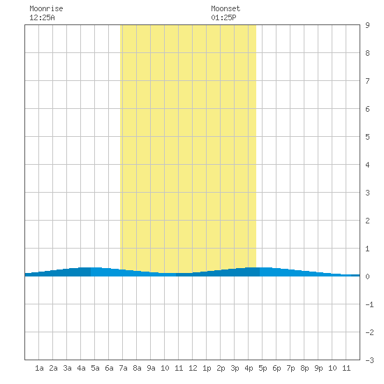 Forge Pond tide chart for Sunday, November 24, 2024