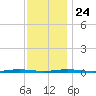 Forge Pond tide chart for Sunday, November 24, 2024