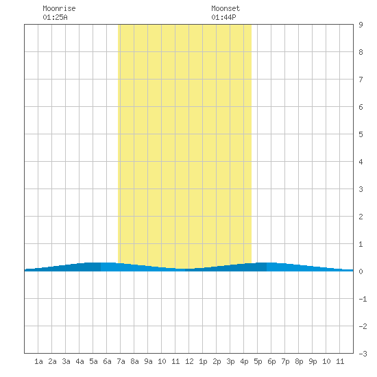 Forge Pond tide chart for Monday, November 25, 2024