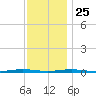Forge Pond tide chart for Monday, November 25, 2024