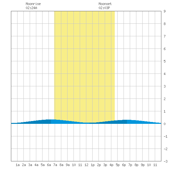 Forge Pond tide chart for Tuesday, November 26, 2024