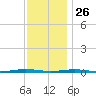 Forge Pond tide chart for Tuesday, November 26, 2024