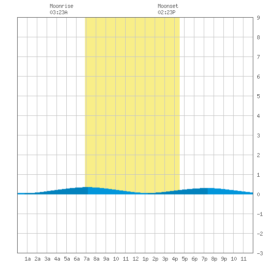 Forge Pond tide chart for Wednesday, November 27, 2024