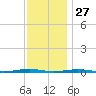 Forge Pond tide chart for Wednesday, November 27, 2024