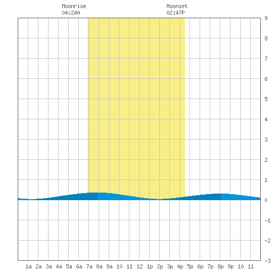 Forge Pond tide chart for Thursday, November 28, 2024