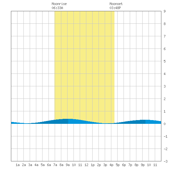 Forge Pond tide chart for Saturday, November 30, 2024