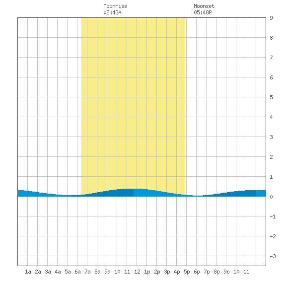 Forge Pond tide chart for Sunday, November 3, 2024
