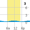 Forge Pond tide chart for Sunday, November 3, 2024