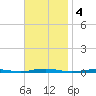 Forge Pond tide chart for Monday, November 4, 2024