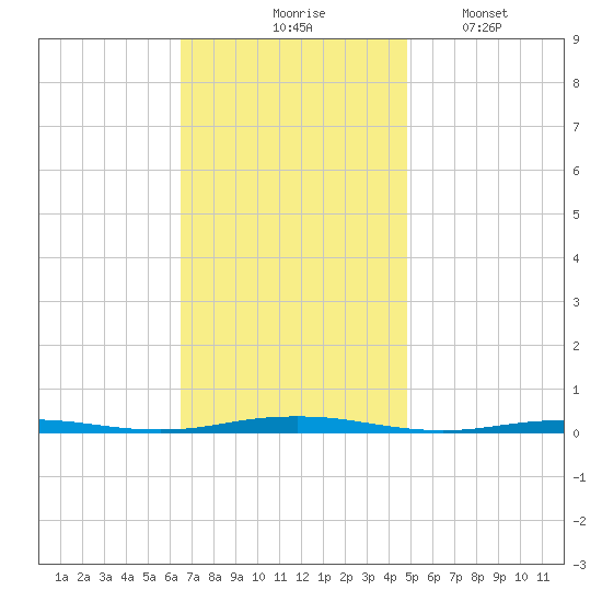 Forge Pond tide chart for Tuesday, November 5, 2024