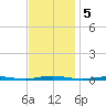 Forge Pond tide chart for Tuesday, November 5, 2024