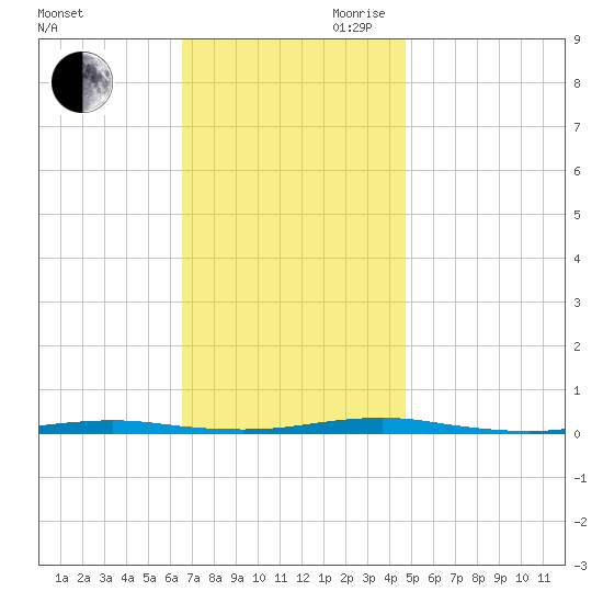 Forge Pond tide chart for Saturday, November 9, 2024