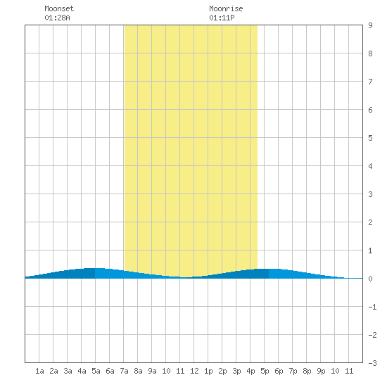Forge Pond tide chart for Tuesday, December 10, 2024