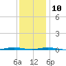 Forge Pond tide chart for Tuesday, December 10, 2024
