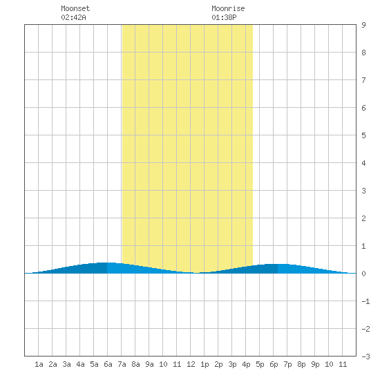 Forge Pond tide chart for Wednesday, December 11, 2024