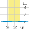 Forge Pond tide chart for Wednesday, December 11, 2024