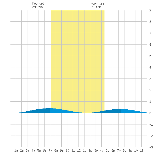 Forge Pond tide chart for Thursday, December 12, 2024