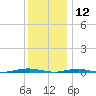 Forge Pond tide chart for Thursday, December 12, 2024