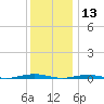 Forge Pond tide chart for Friday, December 13, 2024