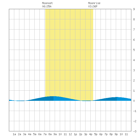 Forge Pond tide chart for Saturday, December 14, 2024