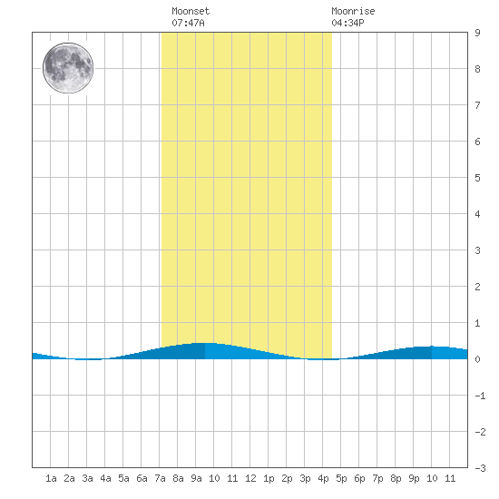 Forge Pond tide chart for Sunday, December 15, 2024