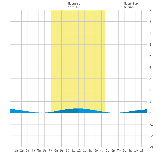 Forge Pond tide chart for Wednesday, December 18, 2024