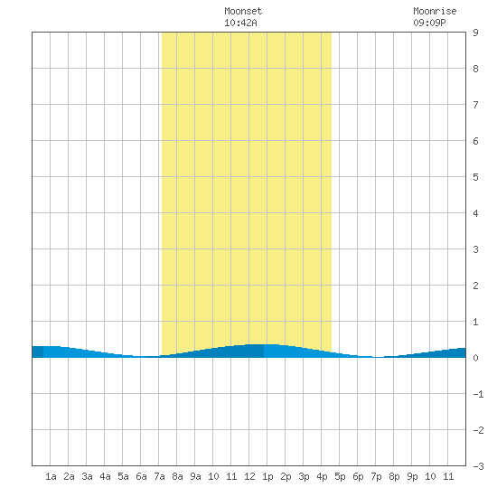 Forge Pond tide chart for Thursday, December 19, 2024