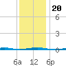 Forge Pond tide chart for Friday, December 20, 2024