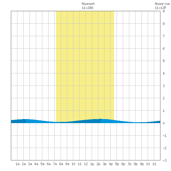 Forge Pond tide chart for Saturday, December 21, 2024