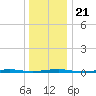 Forge Pond tide chart for Saturday, December 21, 2024