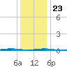 Forge Pond tide chart for Monday, December 23, 2024