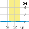 Forge Pond tide chart for Tuesday, December 24, 2024