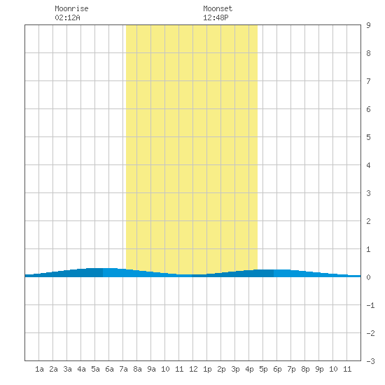 Forge Pond tide chart for Wednesday, December 25, 2024