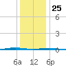 Forge Pond tide chart for Wednesday, December 25, 2024