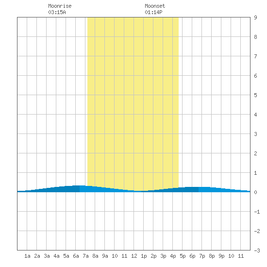 Forge Pond tide chart for Thursday, December 26, 2024