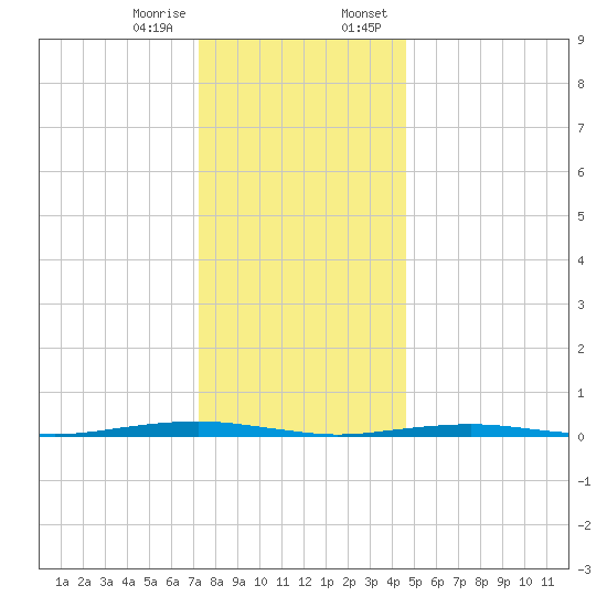 Forge Pond tide chart for Friday, December 27, 2024